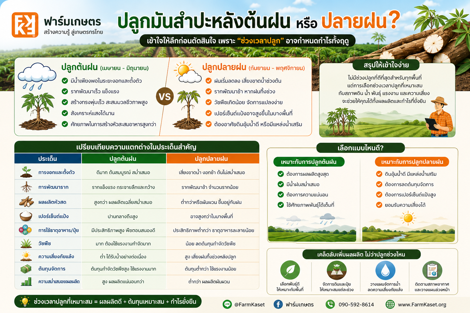 ปลูกมันสำปะหลังต้นฝน หรือปลายฝน? เข้าใจให้ลึกก่อนตัดสินใจ เพราะ “ช่วงเวลาปลูก” อาจกำหนดกำไรทั้งฤดู